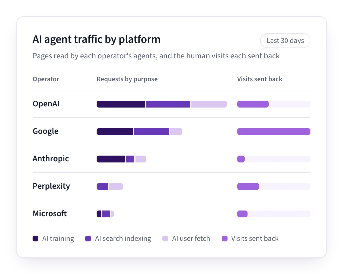 Example dashboard of AI agent requests by operator over 30 days, split by purpose (AI training, AI search indexing, AI user fetch), with the visits each operator referred back