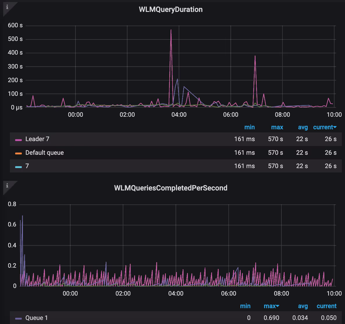 WLM Query Duration and Queries Completed per second