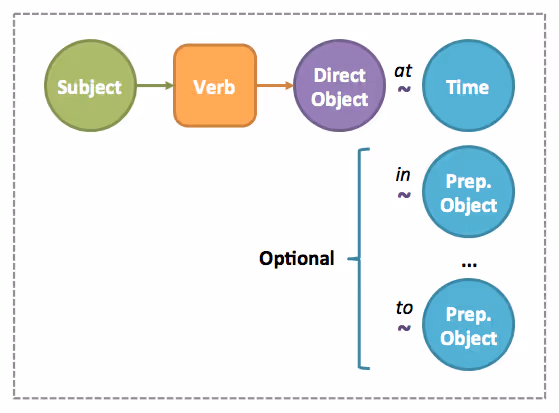 event-grammar