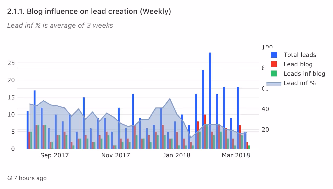 lead influence percentage