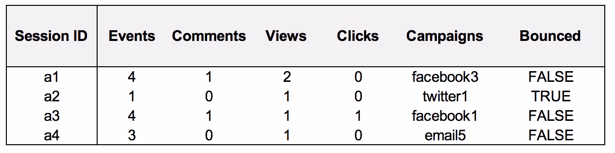 Session level table