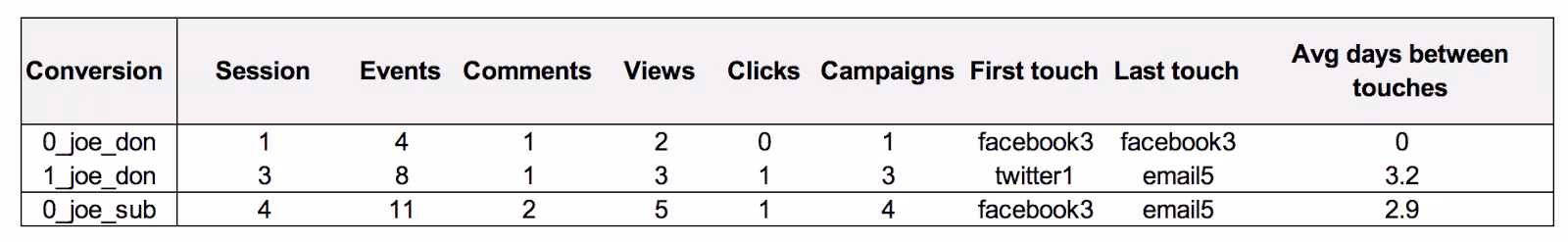 Conversion level table
