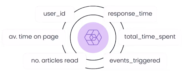 Diagram showing a central hexagonal icon surrounded by six labels: user_id, response_time, av. time on page, total_time_spent, no. articles read, and events_triggered.