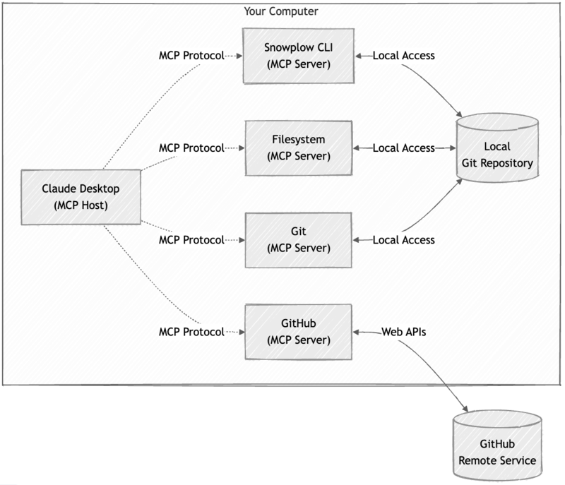 Diagram showing Claude Desktop (MCP Host) connecting via MCP Protocol to Snowplow CLI, Filesystem, Git, and GitHub MCP Servers on your computer; Snowplow CLI, Filesystem, and Git access a Local Git Repository via local access; GitHub accesses a GitHub Remote Service via web APIs.