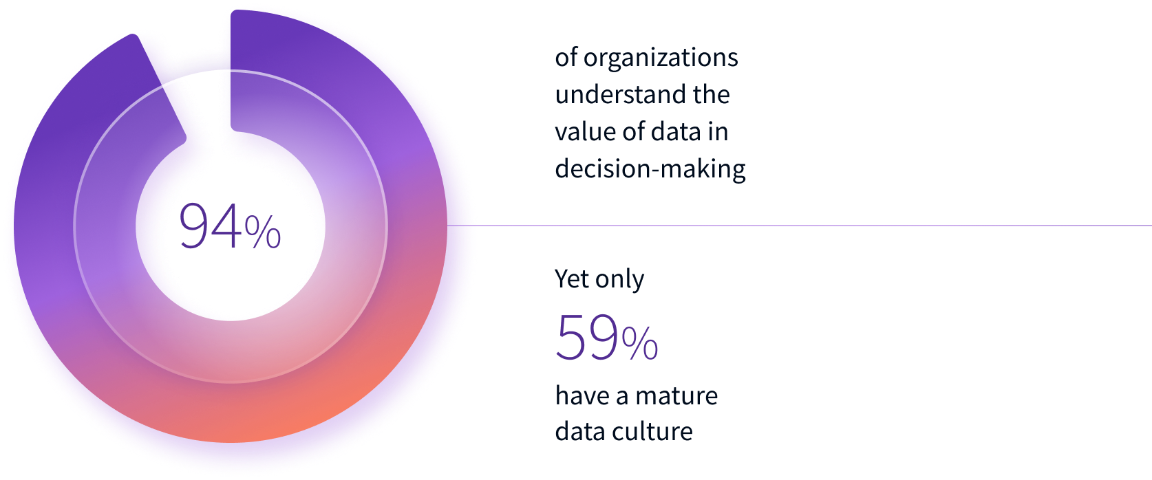 Image with the text 94% of organizations understand the value of data in decision-making. Yet only 59% have mature data culture.