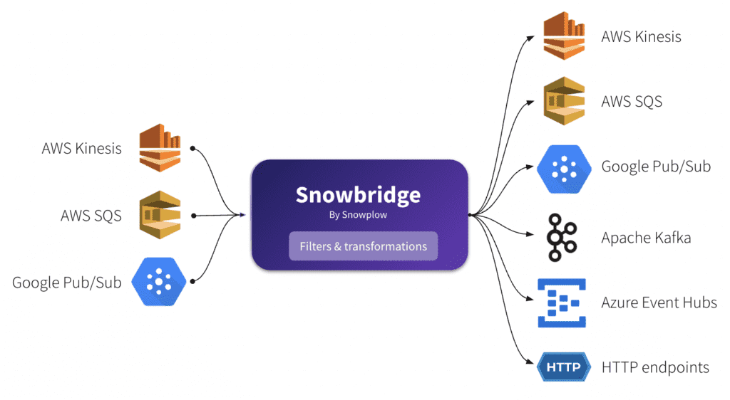 Expanding our range of real-time destinations with <strong></noscript>Snowbridge</strong>