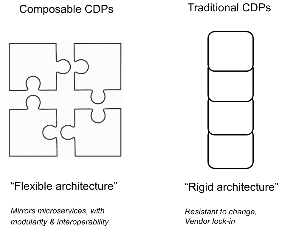 Composable vs traditional CDP diagram