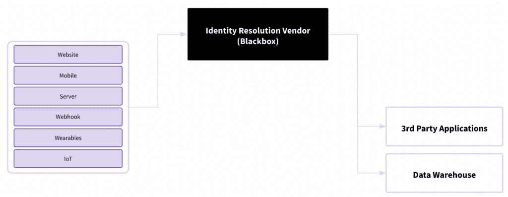 Black-box analytics diagram