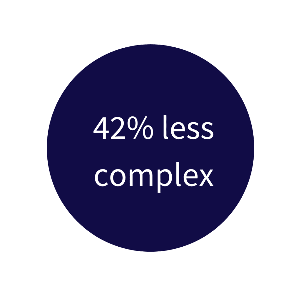 Snowplow is 42% less complex than Google Analytics.