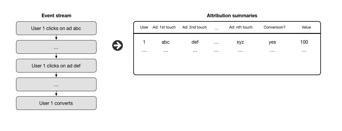 event data modeling example with attribution data