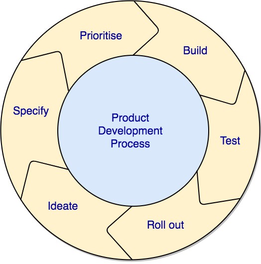 product development loop