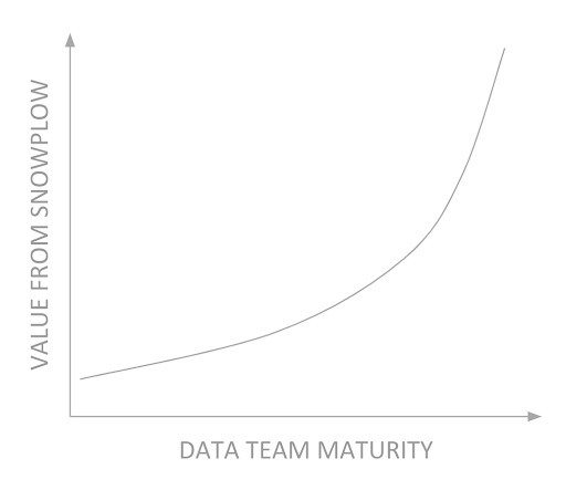 Data team maturity
