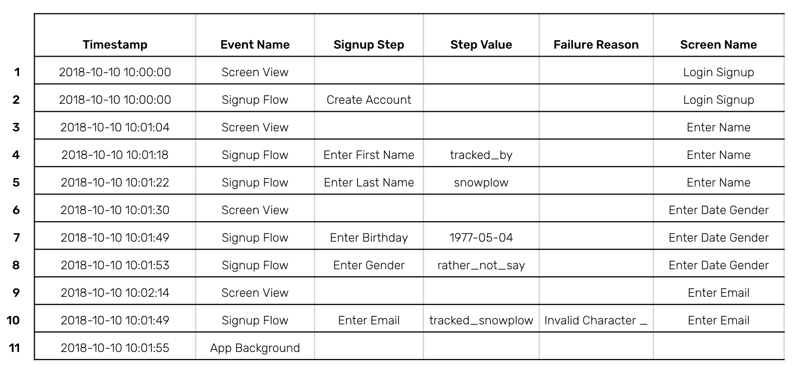 A table of the signup flow 2