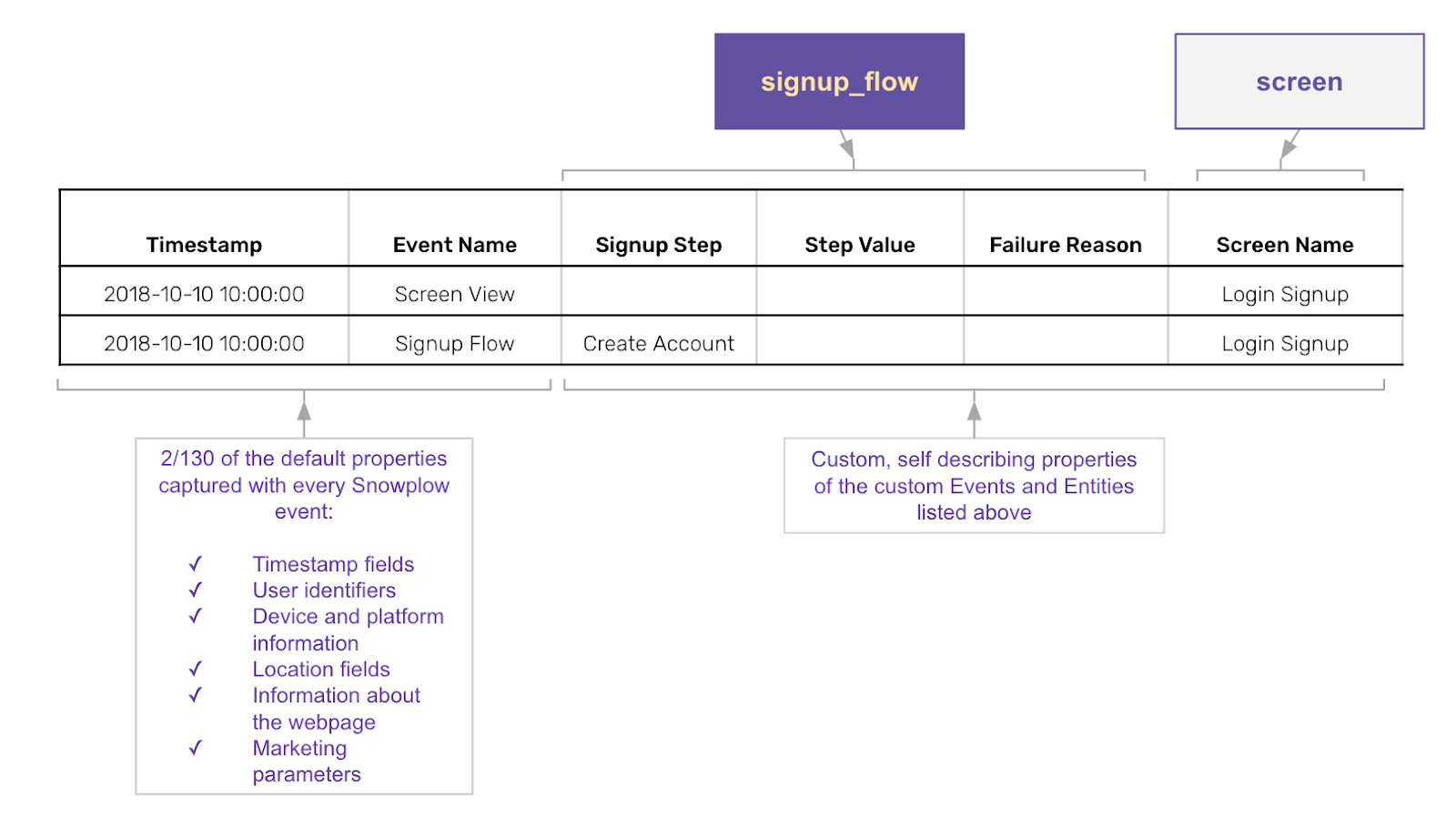 A table of the signup flow