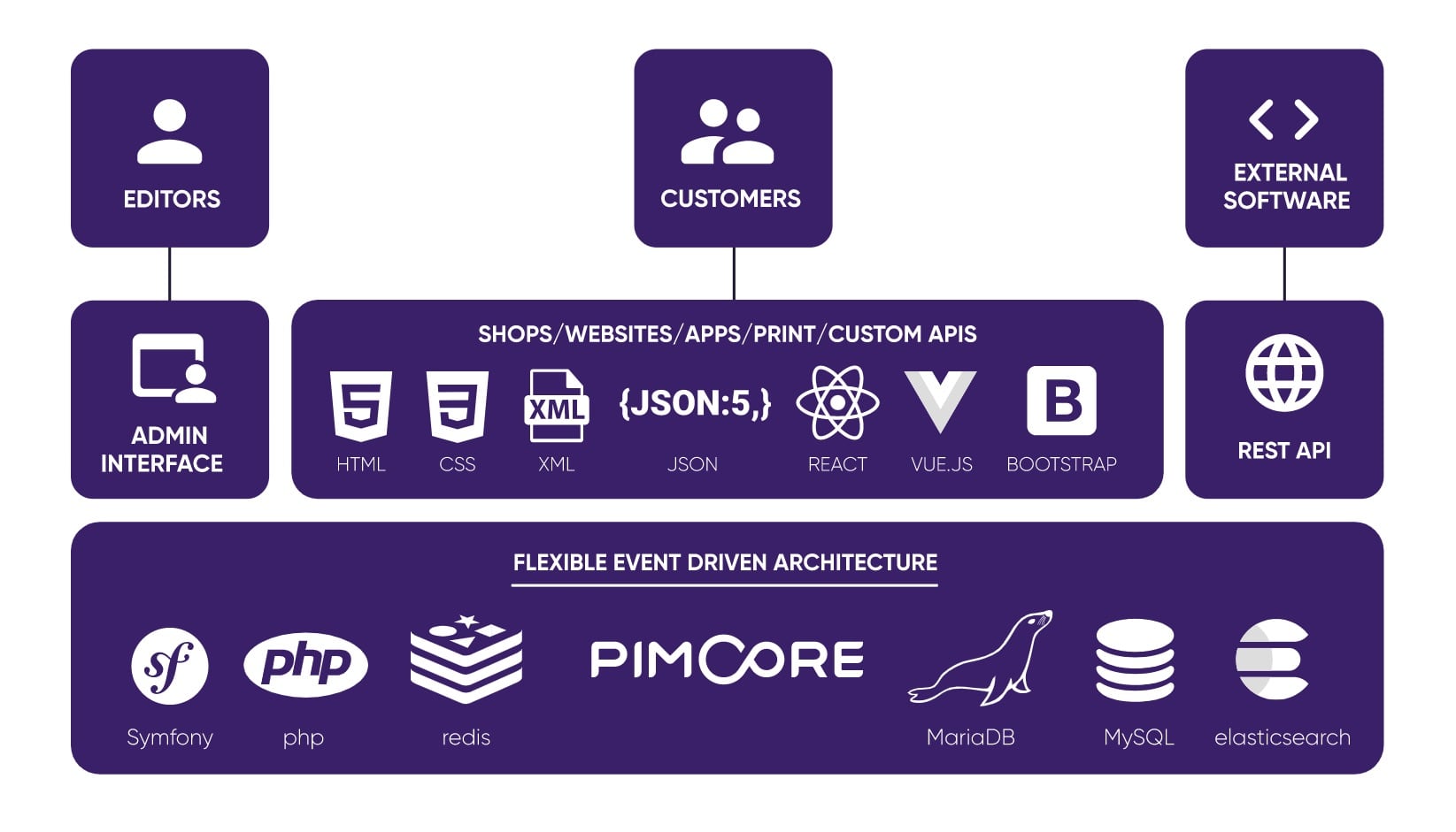 PimCore architecture outline